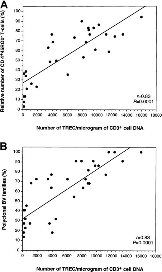 Fig. 2. Correlations between the number of TRECs, the relative number of CD4+ naive T-cells, and TCRBV diversity 1 year or more after transplantation. / (A) Correlations between the number of TREC/μg CD3+ DNA (x-axis) and relative number of CD4+ naive T cells (y-axis), and (B) between the number of TREC/μg CD3+ DNA (x-axis) and TCRBV diversity expressed as percentages of polyclonal BV families in the same sample (y-axis).