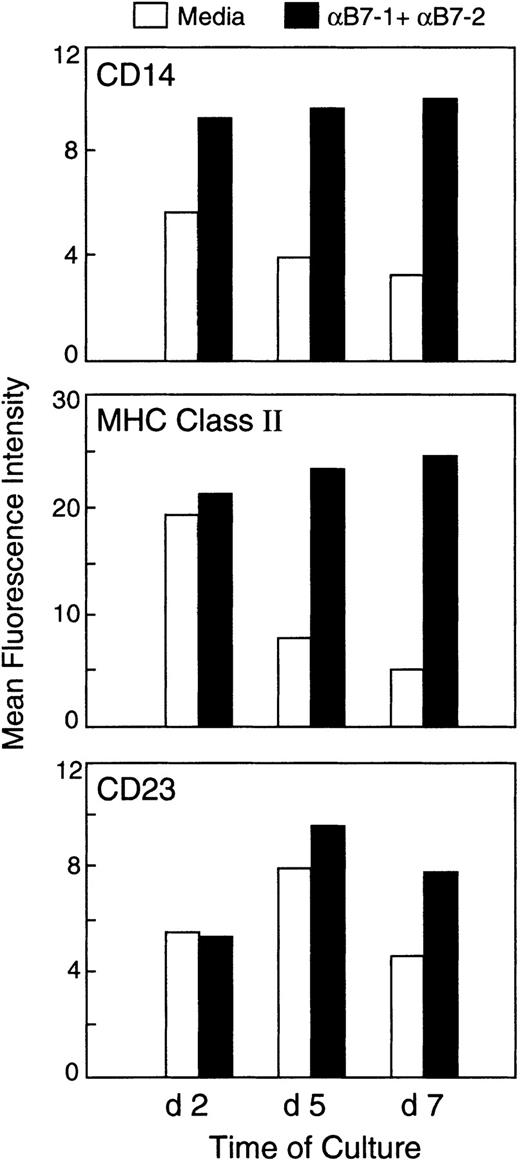 Fig. 1. Differential expression of immunophenotypic markers in macrophages isolated from anergizing and priming MLR cultures. / PBMCs from HLA-mismatched individuals were cultured in 1:1 ratio with irradiated PBMCs as stimulators with either medium or anti–B7-1 plus anti–B7-2 mAbs. At various time intervals of culture (24 hours to 7 days), cells were isolated and examined for the expression of CD14 using anti–CD14-FITC conjugated mAb. CD14+ cells were subsequently analyzed for coexpression of MHC class II or CD23, as described in “Materials and methods.” An identical pattern of results as shown here was observed when control mAb was used instead of medium alone in primary culture. Results show the findings at 3 of 6 time points examined and are representative of 3 experiments.