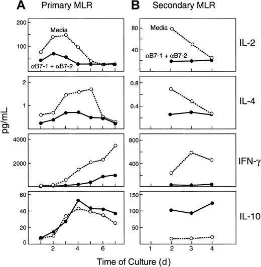 Fig. 2. Distinct cytokine profiles in anergizing and priming MLR cultures. / (A) For primary MLR, responder cells were cocultured in 1:1 ratio with irradiated stimulators in the presence of medium alone or with anti–B7-1 plus anti–B7-2 mAbs. At the indicated time intervals of culture, supernatants were collected and cytokine levels were analyzed by ELISA. (B) For secondary MLR, PBMCs isolated from primary cultures were rechallenged in 1:1 ratio with irradiated original stimulators, and culture supernatants were collected at the indicated time intervals and analyzed for cytokine concentrations by ELISA. Results are representative of 3 experiments. A similar pattern of results as shown here was observed when control mAb was used instead of medium alone in primary MLR. Lowest limits of detection were as follows: IL-2, 6 pg/mL; IL-4, 0.13 pg/mL; IFN-γ, 8 pg/mL; IL-10, 3.9 pg/mL.