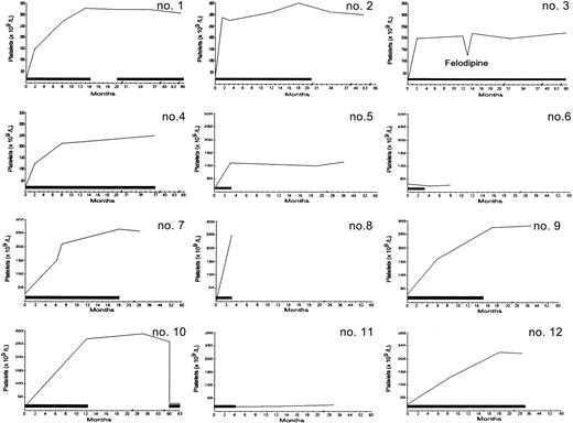 Fig. 1. Platelet counts over time. / Each small number represents a value from one patient identified by number in Table 1. The bars indicate the time of CyA administration. The first 4 numbers represent a follow-up update for the 4 patients described previously.15 In patient 1, CyA treatment was resumed at 20 months because of development of an autoimmune hemolytic anemia. Patient 10 had a relapse at 4 years, with her condition becoming resistant to CyA. The decrease in platelet values in patient 3 occurred concomitantly with administration of felodipine. Patient 8 died of a myocardial infarction during a 3-month course of CyA therapy.