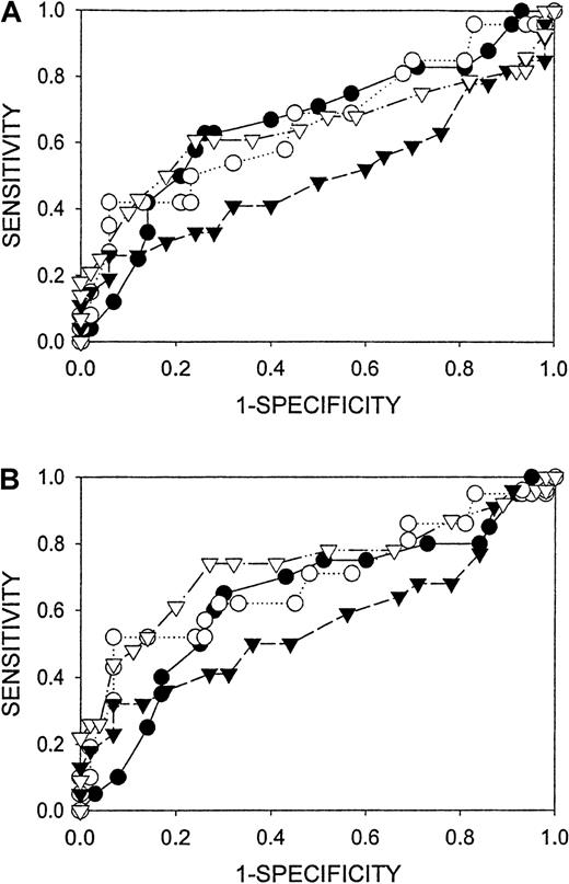 Fig. 1. ROC comparison of peripheral blood tests (▿, CHr; ▾, MCV; ●, transferrin saturation; O, Ferritin) for the detection of absent bone marrow iron stores. / (A) All patients. (B) Patients with MCV more than 100 are excluded from analysis. Diagnostic cutoff concentrations spanned the full range of sensitivity and specificity for all analytes. Areas under the curves (± 95% confidence interval) are presented in Table 1.