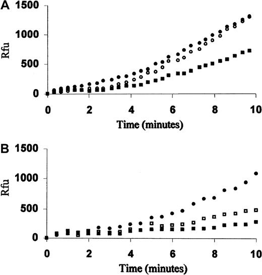 Fig. 1. Inhibition of the rFVIIa activity in plasma by 283Ser-FVII. / (A) FXa generation curves produced by 2 pM rFVIIa (NovoNordisk, Bagsvaed, Denmark) in diluted (1:20) patient FVII38 plasma (FVIIa/283Ser-FVII molar ratio of 1:100) (▪), Ala294ValdelC homozygote plasma (●), or FVII-depleted plasma (○). (B) FXa generation curves produced by 2 pM rFVIIa in Ala294ValdelC homozygote diluted plasma (1:20) with the addition of conditioned medium containing 0.2 nM (■), 1 nM (▪) r283Ser-FVII, or mock medium (●). Reactions were initiated by adding limiting amount of thromboplastin, 20 nM hFX, and 100 μM FXa fluorogenic substrate, and fluorescence was measured over time. The limiting amount was determined before each assay by evaluating the FXa generation obtained with 2 pM rFVIIa concentration and decreasing the amounts of thromboplastin. The decrease in activity was estimated by comparison of FXa generation rates (relative fluorescence units per minute) between 4 and 8 minutes. Rfu indicates relative fluorescence units.