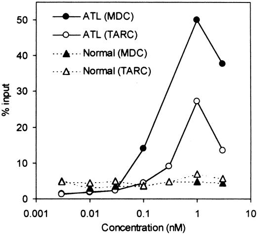 Fig. 5. Chemotactic response to TARC/CCL17 and MDC/CCL22. / PBMCs were obtained from a patient with ATL and a healthy adult donor. Chemotactic responses to TARC and MDC (the ligands for CCR4) were determined as described in “Materials and methods.”