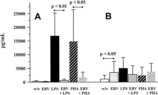 Fig. 1. Production of MIP-1α and MCP-1 on EBV infection and LPS or PHA costimulation. / PBMC cultures were incubated with EBV (strain B95-8, diluted 1:5) for 48 hours. LPS (10 ng/mL) or PHA (1 μg/mL), respectively, were also used as stimulants, either alone or in combination with EBV. MIP-1α (A) and MCP-1 (B) were quantified in culture supernatants by means of ELISA. Shown are mean ± SD of 8 individuals. P values refer to the figure bars combined by the dotted ends of the given lines.