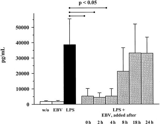 Fig. 2. Kinetics of MIP-α production in LPS- and EBV-costimulated PBMC cultures. / Cultures were stimulated with LPS (10 ng/mL); EBV (B95-8; 1:5 dilution) was added at the indicated time points. Shown are mean ± SD of 3 individuals. P values refer to the figure bars combined by the dotted ends of the given lines.