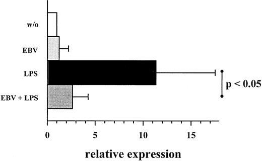 Fig. 3. Expression of MIP-1α mRNA on EBV infection and LPS costimulation. / Same experiment settings were used as described in Figure 1. RNA detection and quantification was performed using RT and real-time TaqMan PCR technology. Quantification of MIP-1α mRNA was based on expression relative to the coamplified amount of β-actin mRNA. Values are expressed in arbitrary units and represent multiplicities of the respective unstimulated controls. Shown are mean ± SD of 7 individuals. P values refer to the figure bars combined by the dotted ends of the given line.