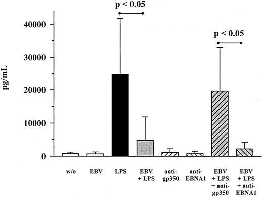 Fig. 4. Influence of gp350/220 antibody on the production of MIP-1α on EBV infection and LPS costimulation. / PBMC cultures were costimulated with EBV (diluted 1:5) and LPS (10 ng/mL) for 48 hours, either in the presence of neutralizing anti-gp350/220 antibodies (100 μg/mL) or not. As a control, anti-EBNA1 antibodies (100 μg/mL) were used in the same way. Shown are mean ± SD of 7 individuals. P values refer to the figure bars combined by the dotted ends of the given lines.