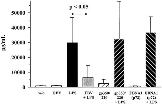 Fig. 5. Recombinant gp350/220 protein does not inhibit LPS-induced MIP-1α production. / Costimulation of PBMC cultures with EBV (1:5 dilution) and LPS (10 ng/mL) was compared to cultures stimulated with LPS and a recombinant gp350/220 protein lacking the C-terminal membrane anchor (100 μg/mL). Stimulation with the N-terminal EBNA1 protein, p72 (100 μg/mL), was performed as a control experiment. MIP-1α concentrations were again determined after 48 hours of stimulation. Shown are mean ± SD of 5 individuals. P values refer to the figure bars combined by the dotted ends of the given line.