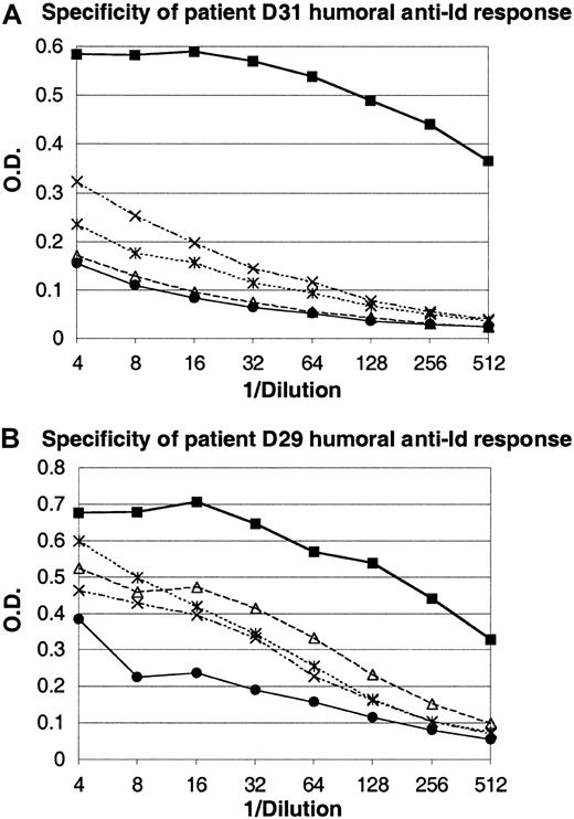 Fig. 2. Idiotype specificity of the humoral anti-Id response after vaccination with Id-KLH–pulsed dendritic cells. / Prevaccine or postvaccine sera from 2 patients (D31 in panel A, D29 in panel B) were serially diluted and incubated on plates coated with the patients' autologous tumor Id (relevant Id) or with Id proteins from 3 other patient's tumors (irrelevant Id). Binding of IgG anti-Id antibodies was detected by anti–human IgG antibodies conjugated to HRP, and expressed as optical density (O.D.). Panel A: ● indicates prevaccine sera on relevant Id (D31); ▪, postvaccine sera on relevant Id (D31); ▵, postvaccine sera on irrelevant Id no. 1; ×, postvaccine sera on irrelevant Id no. 2;, postvaccine sera on irrelevant Id no. 3. Panel B: ● indicates prevaccine sera on relevant Id (D29); ▪, postvaccine sera on relevant Id (D29); ▵, postvaccine sera on irrelevant Id no. 1; ×, postvaccine sera on irrelevant Id no. 2; and , postvaccine sera on irrelevant Id no. 3.