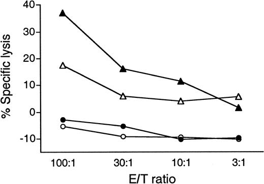 Fig. 7. Tumor-specific cytolysis by peripheral blood lymphocytes derived from patient D12 before and after a repeat series of Id-KLH vaccinations (third course of vaccinations). / Prevaccine and postvaccine PBMC effectors were restimulated using 2 weekly cycles of CD40L-activated autologous tumor cells plus interleukin-2. After 14 days, the ability of effectors to lyse unmodified, cryopreserved tumor cells was assessed in a 4-hour51Cr release assay. Purified autologous normal peripheral blood B cells serve as negative control targets. The percentage specific lysis is expressed as the mean of triplicate values. Results are representative of 3 independent experiments. ▴ indicates postvaccine course no. 3 versus tumor targets; ▵ indicates prevaccine course no. 3 versus tumor targets; ● indicates postvaccine course no. 3 versus normal B cells; and ○ indicates prevaccine course no. 3 versus normal B cells.