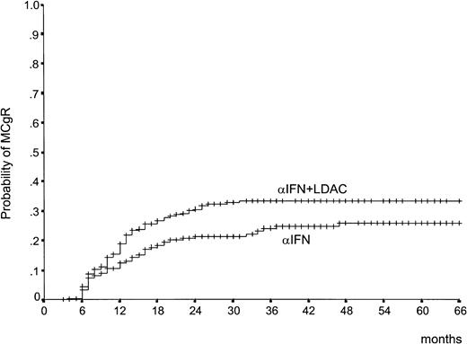 Fig. 1. Time to MCgR. / Time from randomization to the achievement of the first MCgR (complete or partial) (66% to 100% Ph−). The difference is significant (P = .038, log rank test).