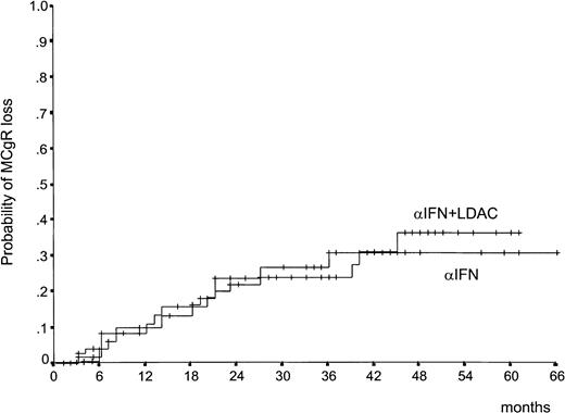 Fig. 2. Duration of MCgR. / Time from the first MCgR (complete or partial) (66% to 100% Ph−) to loss of MCgR (lower than 66% Ph−) (P = .97, log rank test). About two thirds of cases are projected to maintain the response for more than 4 years.