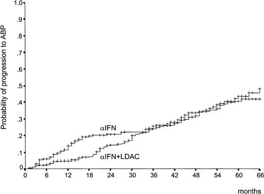 Fig. 4. Time to progression to ABP. / This shows the time lapsed from randomization to progression to ABP. The early divergence disappeared after 30 months, and the 2 curves are not different (P = .35, log rank test).