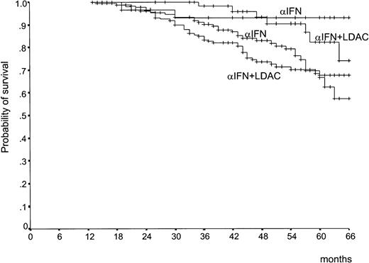 Fig. 5. Landmark analysis of survival according to CgR and treatment arm. / The calculation includes only patients who were alive and in CP after 1 year of treatment. Patients are divided into (1) those who during the first year of treatment had achieved a MCgR (complete or partial) (66% to 100% Ph−) (upper curves, no difference between IFN-α plus LDAC and IFN-α) (P = .33, log rank test) and (2) those who during the same period had not achieved a MCgR (66% or lower Ph−, or Ph− not available) (lower curves, no difference between IFN-α plus LDAC and IFN-α) (P = .15, log rank test).