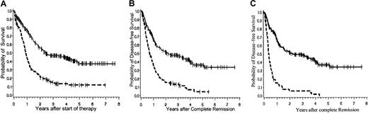 Fig. 2. Probabilities of overall survival and DFS. / (A) Probability of overall survival of BCR-ABL+patients versus BCR-ABL− patients. Probability of overall survival at 3 years of 175 BCR-ABL+ patients (0.15 ± 0.03 SE) and 257 BCR-ABL− patients (0.47 ± 0.03 SE) treated in the GMALL studies 04/89 and 05/93. Log-rank P = .0001. (B) Probability of DFS of BCR-ABL+ patients versus BCR-ABL− patients including those undergoing BMT. Probability of DFS at 3 years for 120 BCR-ABL+ patients (0.13 ± 0.03 SE) and 217 BCR-ABL− patients (0.47 ± 0.04 SE) treated in the GMALL studies 04/89 and 05/93. Log-rank P = .0001. (C) Probability of DFS survival of BCR-ABL+ patients versus BCR-ABL− patients without including the patients undergoing BMT. Probability of DFS at 3 years for 62 BCR-ABL+ patients (0.06 ± 0.03 SE) and 200 BCR-ABL− patients (0.49 ± 0.04 SE) treated in the GMALL studies 04/89 and 05/93. Log-rank P = .0001. Solid line (top line in each graph) indicates BCR-ABL+; broken line (bottom line in each graph), BCR-ABL−.