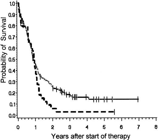 Fig. 3. Probability of overall survival of p190+patients versus p210+ patients. / Probability of overall survival at 3 years of 135 p190+, indicated by the top solid line, (patients (0.19 ± 0.04 SE) and 34 p210+ patients, indicated by the bottom broken line, (0.03 ± 0.03 SE) treated in the GMALL studies 04/89 and 05/93. Log-rank P = .07. Median follow-up of 328 days for m-BCR or p190 versus 340 days for M-bcr or p210.