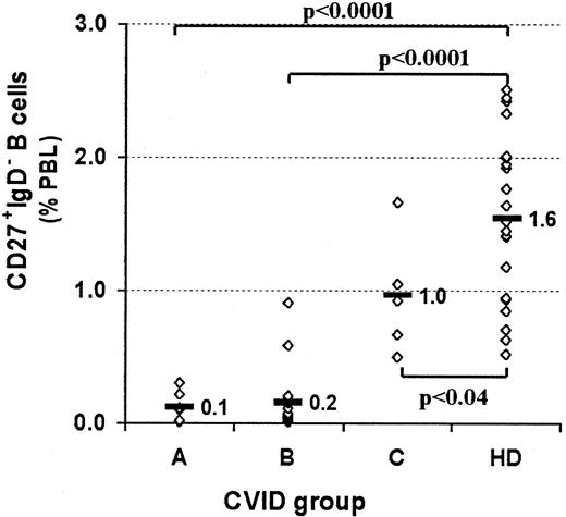 Fig. 2. Profound decrease of switched memory B cells in CVID patients of subgroups A and B. / PBMCs were stained for the expression of CD19, CD27, IgM, and IgD, as shown in Figure 1. CVID patients are assigned to groups A-C according to the classification by Bryant et al9 and are compared with healthy controls (HD). Rhombus symbols represent the percentage of switched memory B cells (CD27+IgM−IgD−) for each patient or healthy donor. Statistical analysis was performed by the Student t test, and P values are given.