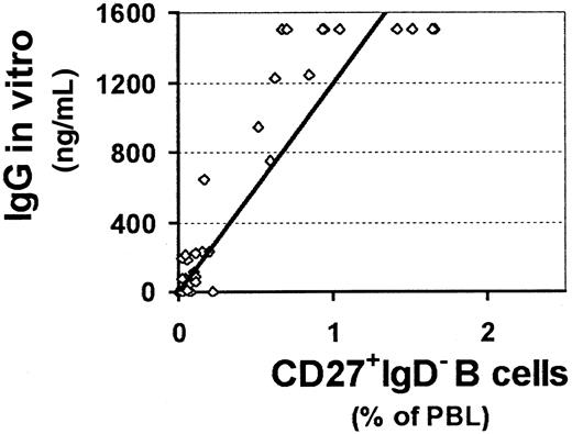 Fig. 3. Good correlation between percentage of switched memory B cells in peripheral blood and IgG synthesis in vitro. / The percentage of switched memory B cells (CD27+IgM−IgD−) in the peripheral blood and IgG production after SAC and IL-2 stimulation in vitro show a significant correlation (r = 0.81) when analyzed by linear regression. Healthy controls as well as CVID patients are included in this plot.