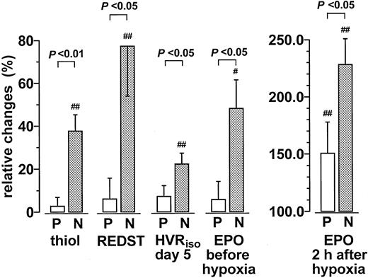 Fig. 1. Effect of NAC treatment on the plasma thiol, REDST, HVR, and EPO levels. / Relative changes during medication between baseline and terminal examination expressed as percentage of baseline values. With EPO, baseline examination took place on day 1 at 8 am, and the terminal examination was on day 6 at 8 am (before hypoxia) or at 6 pm (2 hours after hypoxia), as indicated. In all other cases, the relative changes were computed from the means of all measured values on day 1 and day 5, respectively. Similar data (P < .05) were obtained if the HVR data were normalized according to the individual body weight (not shown). Values are mean ± SEM (P = placebo, n = 13; N = NAC, n = 13). Significant differences between baseline and terminal values are indicated (#P < .05; ##P < .01).