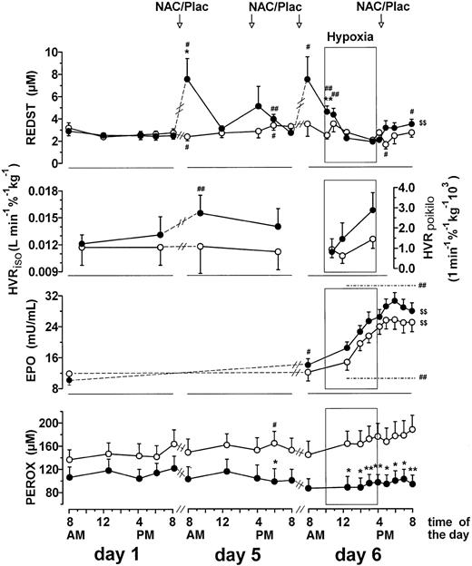 Fig. 2. Longitudinal changes in plasma thiol, REDST, HVR, EPO level, and plasma peroxide concentration. / Longitudinal changes during NAC treatment and prolonged poikilocapnic hypoxia. Values are means ± SEM of the data before (day 1) and after 4 days of treatment (day 5) and the data on day 6 before, during, and after a 6-hour exposure to prolonged hypoxia indicated by the windows. The 6-hour exposition to normobaric hypoxia on day 6 started at 10 am. Three subjects (all placebo) of the total group (n = 26) refused to participate in the hypoxic exposition. Significant differences between the NAC group (●) and the placebo group (○) (*P < .05; **P < .01), significant changes compared with corresponding time points on day 1 (#P < .05; ##P < .01), and significant posthypoxic changes compared with the last value in hypoxia (day 6, 3:30 pm) ($P < .05; $$ P < .01) are indicated.