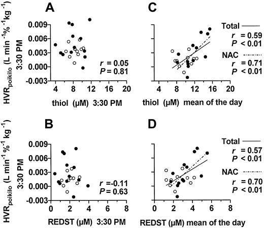 Fig. 3. Correlations between HVR and REDST. / Each point represents one subject (●, NAC; ○, placebo group). Shown are regression functions when P < .05 and the coefficients of correlation and P values for the total group and the NAC group. Correlations of the poikilocapnic HVR at 3:30pm on day 6 with the corresponding plasma thiol level and REDST at 3:30 pm are shown in panels A and B, respectively. Panels C and D show the corresponding correlations of the poikilocapnic HVR at 3:30 pm with the mean thiol level or the mean REDST of day 6, respectively (n = 6).