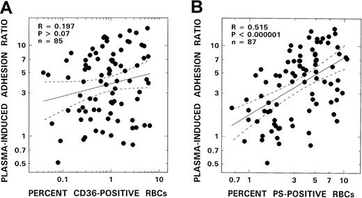 Fig. 3. Relationship between RBC adhesion and adhesion markers from patients with SCD. / Adhesion correlation with number of CD36+ RBCs is shown in panel A, and that with PS+ erythrocytes in panel B. The solid line represents the linear-regression fit to the data; the dotted lines represent the 95% confidence interval curves.