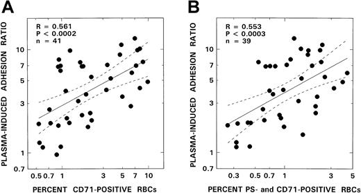 Fig. 5. RBC adhesion and stress reticulocytes. / The relationship between RBC adhesion and number of stress reticulocytes (A) or PS+ stress reticulocytes (B) from patients with SCD is shown. The solid line represents the linear-regression fit to the data; the dotted lines represent the 95% confidence interval curves.
