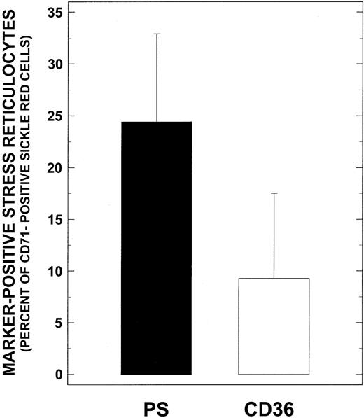 Fig. 6. Relative distribution of CD36+ and PS+ stress reticulocytes from patients with SCD. / Washed sickle RBCs were incubated with anti-CD71–PE and one of the following reagents in the FITC form: anti-CD36, isotypic negative control IgG, annexin V in the presence of CaCl2, or EDTA; and analyzed by flow cytometry as described in “Materials and methods.” Values presented are the mean ± SD from 39 patients.