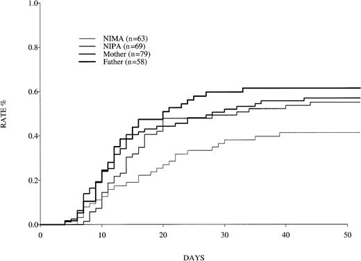 Fig. 2. Occurrence of grades 2 to 4 GVHD in patients who received bone marrow from haploidentical donors. / Data were reported to the IBMTR for 1985 to 1997.