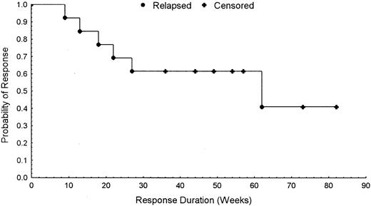 Fig. 1. Response versus time. / Kaplan-Meier plot of probability of response versus time for the 13 patients with erythroid responses.