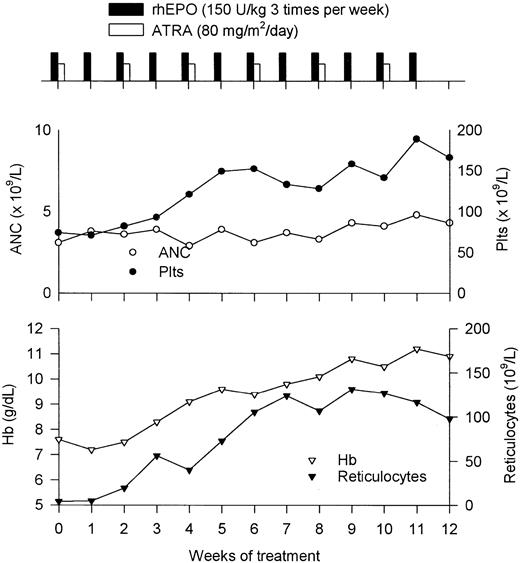 Fig. 2. Response to combination therapy. / Clinical course of a patient with MDS responding to combination therapy with EPO and ATRA. See “Results” for details.