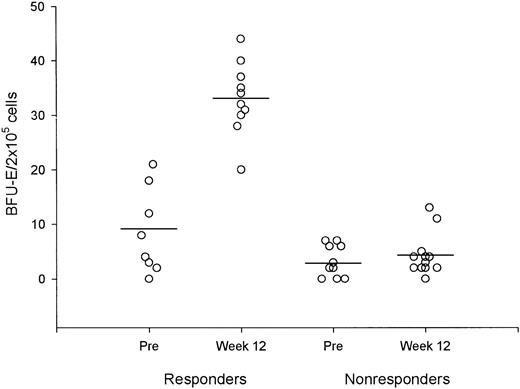 Fig. 3. Responders versus nonresponders. / Comparison of circulating BFU-E before and after 12 weeks of treatment in responders and nonresponders. Horizontal lines represent mean values.