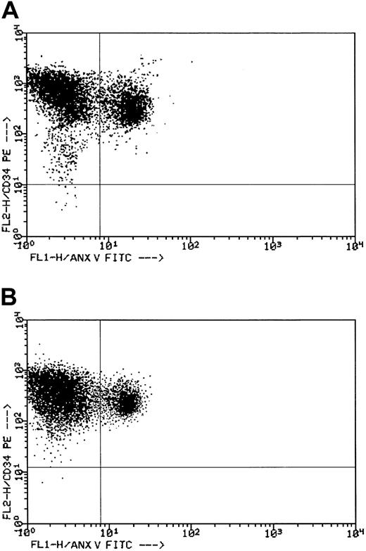 Fig. 4. Flow cytometric evaluation of CD34+ cell apoptosis in a responder. / See “Results” for details. (A) Dot plot histogram before treatment. (B) Dot plot histogram during the extension phase.