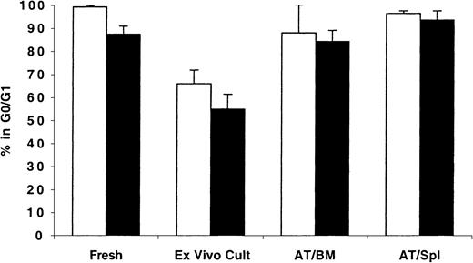 Fig. 2. Cell cycle analysis of fresh, ex vivo–cultured and BM- and spleen-homed MPB and BM CD34+ cells. / CD34+ cells from fresh MPB (light bars) or BM (dark bars) were enriched by immunomagnetic selection and stained with CFSE as described in “Materials and methods.” A sample was retained for cell cycle analysis at time zero and for initiating short-term ex vivo cultures. Cells in culture were maintained with a 6-cytokine cocktail containing human SCF at 100 ng/mL, Flt-3 ligand at 50 ng/mL, MGDF at 50 ng/mL, IL-3 at 100 ng/mL, IL-6 at 100 ng/mL, and GM-CSF at 20 ng/mL. Remaining cells were transplanted into conditioned NOD/SCID mice, and 40 hours AT bone marrow (AT/BM) and spleen (AT/Spl) cells were recovered from individual mice and human CFSE+ cells were isolated by flow cytometric cell sorting. Sorted cells and cells maintained in culture were stained with PI and analyzed for cell cycle status. Each bar represents the mean ± SD of 2 to 6 measurements for MPB samples (from 3 independent experiments) and 4 to 5 measurements for BM samples (from 5 independent experiments). Differences between fresh and cultured BM and MPB cells,P < .01; differences between ex vivo–cultured BM and MPB and BM- or spleen-homed cells, P < .01; differences between fresh and BM- or spleen-homed BM and MPB cells,P > .01.