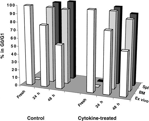 Fig. 3. Cell cycle analysis of fresh, ex vivo–cultured and BM- and spleen-homed MPB and BM CD34+ cells recovered from control and cytokine-treated NOD/SCID recipients. / CD34+ cells were isolated from fresh MPB or BM and stained with CFSE as described in “Materials and methods.” A sample was retained for cell cycle analysis at time zero and for initiating short-term ex vivo cultures maintained as described in the legend of Figure 2. Remaining cells were transplanted into control and cytokine-treated, conditioned NOD/SCID mice. Cytokine treatment of recipient mice consisted of 4 daily intraperitoneal injections on days −2, −1, 0 (day of transplantation), and +1 of a cytokine cocktail delivering per mouse 10 μg SCF, 5 μg Flt-3 ligand, 5 μg MGDF, 6 μg IL-3, 2 μg IL-6, 6 μg GM-CSF, and 10 U erythropoietin. At 24 and 48 hours AT, BM and spleen (Spl) cells were recovered from individual mice, and human CFSE+ cells were isolated by flow cytometric cell sorting. Cell cycle status of all groups of cells was determined by PI staining. Each bar represents the mean of 1 to 3 measurements of MPB or BM samples at the 24-hour time point and 2 to 3 measurements at the 48-hour time point from 3 independent experiments. Statistical analysis of measurements made at 48 hours between control and cytokine-treated recipients was not significant (P > .2).