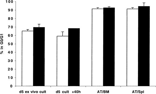 Fig. 4. Cell cycle analysis of ex vivo–expanded MPB and BM CD34+ cells recovered from the BM and spleen of NOD/SCID transplantation recipients 40 hours AT. / CD34+ cells were isolated from fresh MPB (light bars) and BM (dark bars) and cultured in vitro as described in “Materials and methods” and in the legend of Figure 2. On day 5, cells were harvested, washed, stained with CFSE, and transplanted into conditioned NOD/SCID mice. A sample was retained for cell cycle analysis of day 5 cells (d 5 ex vivo cult), while another was maintained in culture for an additional 40 hours (d 5 cult + 40 h). Human CFSE+cells were isolated by flow cytometric cell sorting 40 hours AT from BM (AT/BM) and spleen (AT/Spl) cells. Cell cycle status of all groups of cells was determined by PI staining. Each bar represents the mean ± SD of 2 measurements for MPB and 3 to 4 measurements for BM samples from 4 independent experiments.