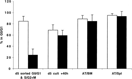 Fig. 5. Cell cycle analysis of mitotically defined groups of ex vivo–expanded MPB and BM CD34+ cells recovered from the BM and spleen of NOD/SCID transplant recipients 40 hours AT. / CD34+ cells were isolated from fresh MPB and BM and cultured in vitro as described in “Materials and methods.” On day 5, cells were harvested, washed, stained with Hst, and sorted to obtain cells in G0/G1 and S/G2+M. These fractions were stained with CFSE and transplanted into conditioned NOD/SCID mice. A sample was retained to confirm, with PI staining, the cell cycle status of sorted G0/G1 (light bars) and S/G2+M (dark bars) cells prior to transplantation (d 5 sorted G0/G1 & S/G2+M), while another was maintained in culture for an additional 40 hours (d 5 cult + 40h). Human CFSE+ cells were isolated by flow cytometric cell sorting 40 hours AT from BM (AT/BM) and spleen (AT/Spl) cells. Cell cycle status of all groups of cells was determined by PI staining. Each bar represents the mean ± SD of 3 to 7 G0/G1 and 3 to 6 S/G2+M measurements from MPB and BM samples from 6 independent experiments.