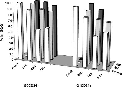 Fig. 6. Cell cycle analysis of fresh, ex vivo–cultured and BM- and spleen-homed MPB G0CD34+ and G1CD34+ cells. / Immunomagnetically selected MPB CD34+ cells were stained with Hst and PY, and CD34+ cells in G0 or G1 were isolated by cell sorting as described in “Materials and methods.” A sample from each sorted group was retained for cell cycle analysis at time zero (Fresh) and for initiating a short-term ex vivo culture (Ex vivo) that was maintained as described in the legend of Figure 2. Remaining cells from each group were transplanted into conditioned NOD/SCID mice, and 24, 48, and 72 hours AT, marrow (BM) and spleen (Spl) cells were recovered from individual mice, and human CFSE+ cells were isolated by flow cytometric cell sorting. Cell cycle status of all groups of cells was determined by PI staining. Number of measurements from 6 independent experiments for fresh samples is 4, for G0CD34+ cells at 24 hours is 3, and for G1CD34+ is 2; for G0 and G1CD34+ cells at 48 hours is 8 and for both groups at 72 hours is 1. Insufficient cell recovery (because of low cellularity after irradiation) precluded obtaining a measurement for spleen-homed G1CD34+ cells 72 hours AT.