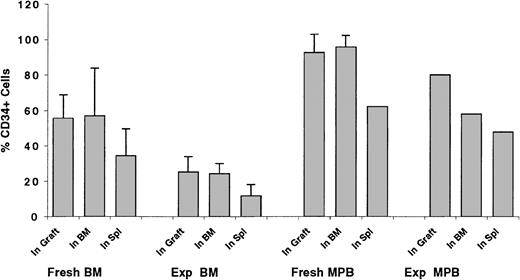 Fig. 7. Percentage of CD34+ cells contained in fresh and ex vivo–expanded BM and MPB grafts and that detected in BM- and spleen-homed cells 40 hours AT. / BM and MPB cells partially immunomagnetically enriched for CD34+ cells (to prepare grafts containing approximately 50% CD34+ cells) were either stained with CFSE and transplanted fresh into conditioned NOD/SCID recipients or expanded in vitro as described in the legend of Figure 2. Expanded cells were then stained with CFSE on day 5 and transplanted into conditioned NOD/SCID recipients. Percentage of CD34+ cells was determined in fresh (Fresh BM and Fresh MPB) and ex vivo–expanded (Exp BM and Exp MPB) grafts before transplantation (In Graft) and as a percentage of human CFSE+ cells detected flow cytometrically in the marrow (In BM) and spleen (In Spl) of transplant recipients 40 hours later. Each bar represents the mean ± SD (where applicable) of 3 to 4 measurements for fresh BM and MPB and expanded BM cells and one measurement for expanded MPB cells. Data were collected from 8 separate experiments.