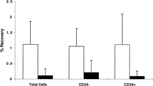Fig. 8. Percentage of recovery of total, CD34+, and CD34− cells from the BM and spleen of NOD/SCID recipients 40 hours AT. / BM cells partially immunomagnetically enriched for CD34+cells (to prepare grafts containing approximately 50% CD34+ cells) were stained with CFSE and transplanted into conditioned NOD/SCID recipients. Percentage of CD34+ cells was determined in the graft and among CFSE+ cells recovered from the BM (light bars) and spleens (dark bars) of recipient mice 40 hours AT. These percentages, the number of cells in the graft, and the number of cells recovered from each tissue were used to calculate the percentage of recovery of total, CD34+, and CD34− cells. Each bar represents the mean ± SD of 5 to 7 independent measurements in 6 experiments. No statistically significant differences were detected in any comparison between all 3 measurements from each tissue.