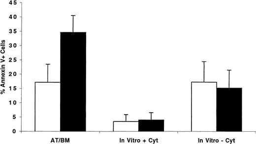 Fig. 9. Percentage of BM-homed G0/G1 or S/G2+M cells undergoing apoptosis 40 hours AT compared with the level of programmed cell death in ex vivo cultures maintained with and without cytokine supplementation. / CD34+ cells were isolated from one fresh MPB and 2 BM samples and cultured in vitro as described in “Materials and methods.” Between days 5 and 7, cells were harvested, washed, stained with Hst, and sorted to obtain cells in G0/G1(light bars) and S/G2+M (dark bars). Both G0/G1 (87.5 ± 5.3 in G0/G1, n = 3) and S/G2+M (28.5 ± 4.5 in G0/G1, n = 3) fractions were stained with CFSE and transplanted into conditioned NOD/SCID mice. Samples of G0/G1 and S/G2+M cells were maintained in culture with or without cytokine supplementation as described in the legend of Figure 2 for an additional 40 hours. BM cells were recovered from individual mice and stained with Annexin V as described in “Materials and methods.” CFSE+, PI− cells expressing Annexin V were considered apoptotic, and their percentage was calculated from total CFSE+ cells. Each bar represents the mean ± SD of 4 measurements for transplanted cells and 3 for cells maintained in vitro in 3 separate experiments.