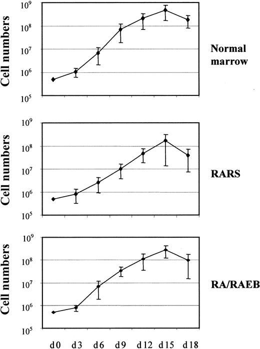 Fig. 1. In vitro proliferation of erythroid progenitors isolated from CD34+ cells. / CD34+ cells from 7 healthy donors and from patients with RARS (n = 7) or RA/RAEB (n = 13) were cultured for 10 days in proliferation medium and then switched to differentiation medium. Cells were counted every 3 days. Results are expressed as cumulative cell numbers (means ± SD).