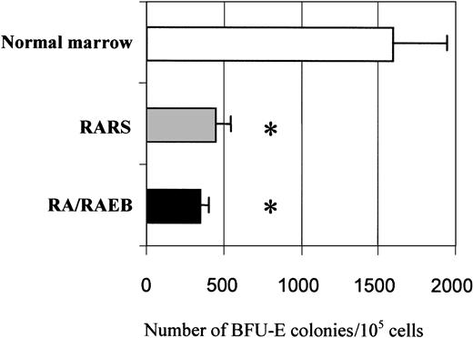 Fig. 2. Quantification of BFU-E in semisolid clonogenic assay. / Cells (5 × 104/mL) from marrow of patients with RA/RAEB (n = 3) or RARS (n = 3) and from healthy donors (n = 3) on day 7 of liquid culture were incubated in methylcellulose medium with Epo, SCF, IL-3, IL-6, and GM-CSF. BFU-E–derived colonies were counted after 10 days. Results are means ± SD of BFU-E colonies for 105 cells seeded. The asterisk indicatesP < .05.