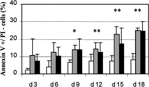 Fig. 6. Flow cytometry analysis of apoptosis. / Cultured cells were labeled every 3 days with a mixture of annexin V and PI and analyzed by flow cytometry. Apoptotic (annexin V+/PI−) cells from 7 normal (■), 6 RARS (░), and 12 RA/RAEB (▪) cultures were quantified and results expressed as mean percentages ± SD. The asterisk indicates P < .05.