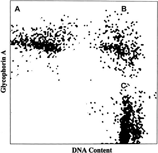Fig. 3. Analysis of NEPs in bone marrow aspirate. / NEPs were discriminated from other marrow cells by simultaneous labeling of the cell surface with mAb against human glycophorin A and staining of cell DNA with propidium iodide. Three cell populations are identified: (A) peripheral red blood cells (glycophorin A positive only), (B) NEPs (both glycophorin A and DNA positive) and (C) nonerythroid-nucleated marrow cells (DNA positive only).