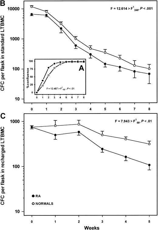 Fig. 3. Long-term bone marrow cultures. / (A) Percentage of confluence in the adherent layer of standard LTBMCs in patients with RA (n = 25) and healthy controls (n = 25). (B) Mean frequency of CFCs (± SEM) in the nonadherent cell fraction throughout 8 weeks of culture. (C) Mean number of CFCs (± SEM) in the nonadherent cell fraction of irradiated and recharged LTBMCs from 8 patients with RA and 5 healthy controls over a period of 5 weeks following the CD34+ cell inoculum. Comparison between patient and healthy cultures was performed using the 2-way analysis of variance test.