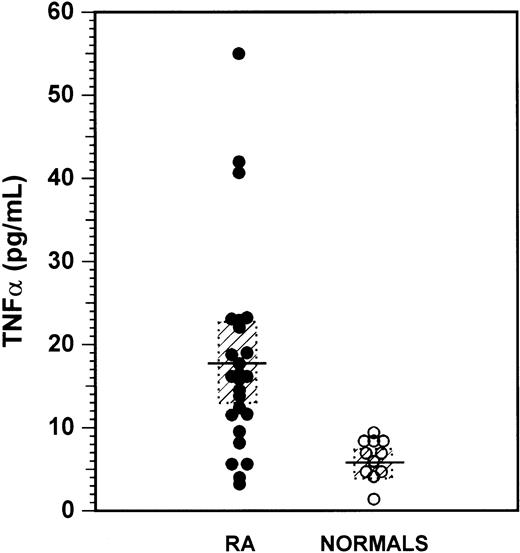 Fig. 4. Levels of TNFα in long-term bone marrow culture supernatants. / Dots represent individual values of TNFα in LTBMC supernatants harvested on confluence and determined by means of ELISA in 26 patients with RA and 11 healthy controls. The mean concentration of the cytokine in patients and control subjects and the 95% confidence limits are indicated by horizontal lines and dotted rectangles, respectively. Comparison was performed using the nonparametric Mann-Whitney test (P =  .0005).