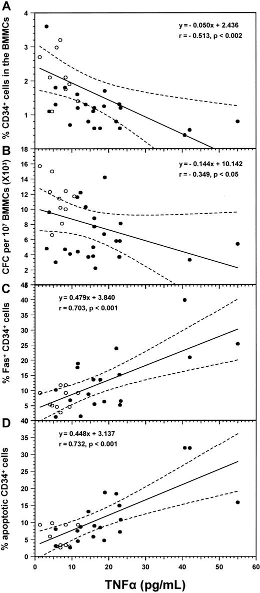 Fig. 5. Correlations between the levels of TNFα in culture supernatants and the numbers of CD34+ cell subpopulations and clonogenic progenitor cells. / Diagrams show linear regression analysis for the correlation between the values of TNFα in LTBMC supernatants and the proportion of CD34+ cells (A), the number of CFCs (B), the percentages of CD34+/Fas+ cells (C), and the proportion of CD34+/7AADdim cells (D) in the entire group of subjects (26 patients with RA and 11 healthy controls). Coefficient of correlation (r) and degree of significance (P) are indicated. Regression lines are shown as solid lines and the 95% confidence limits as dotted lines. Patients with RA, (●); healthy controls, (○).