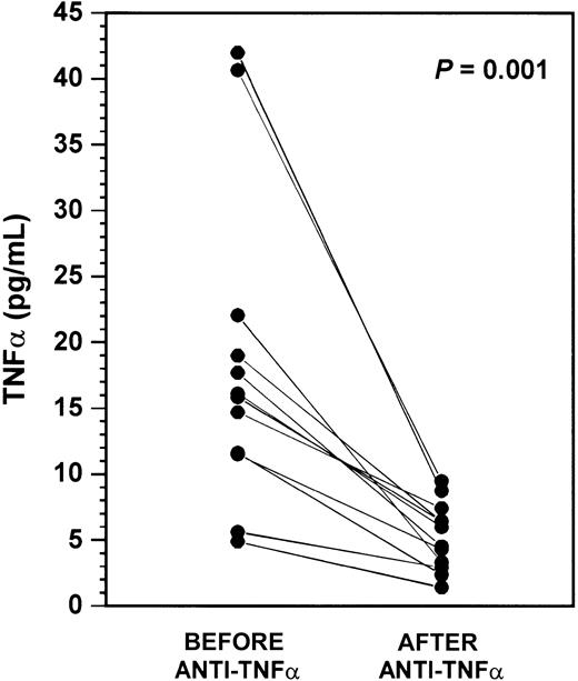 Fig. 6. TNFα levels in LTBMC supernatants before and after in vivo anti-TNFα treatment. / Dots represent individual TNFα levels in LTBMC supernatants harvested on confluence (weeks 3-4) in 12 patients with RA studied before and after in vivo anti-TNFα treatment. Comparison was performed using the Student t test for paired samples.