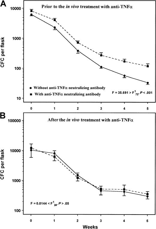 Fig. 7. Effect of anti-TNFα neutralizing antibody in LTBMCs. / Exogenously added mouse antihuman TNFα neutralizing antibody in LTBMCs at a dose of 1.8 μg/mL per week significantly increased the number of CFCs in those patients with RA studied prior to in vivo anti-TNFα treatment (A) but not in patients studied after treatment (B). Data points represent the mean CFC number (± SEM) in the nonadherent cell fraction of LTBMCs from patients with RA before (n = 7) or after (n = 3) in vivo anti-TNFα treatment. Comparison between treated and untreated with neutralizing antibody cultures was performed using the 2-way analysis of variance test.